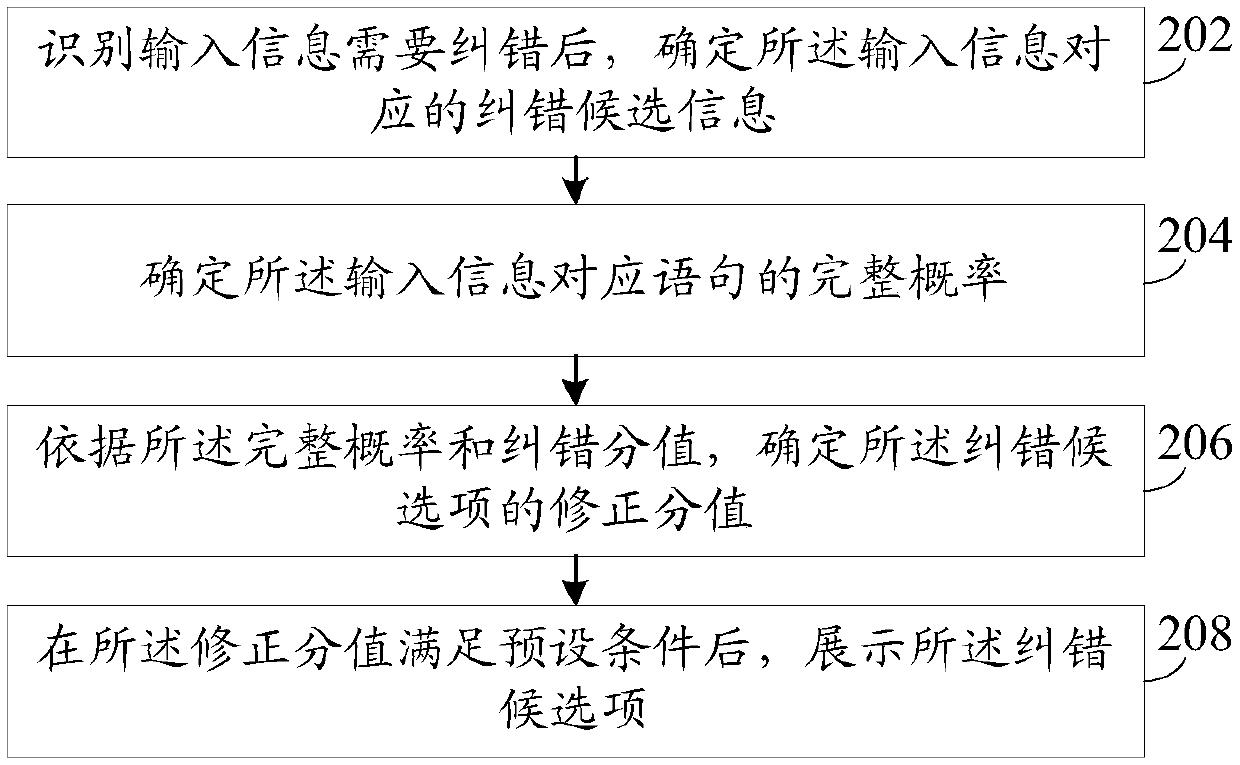 Information error correction prevention method and device and electronic device