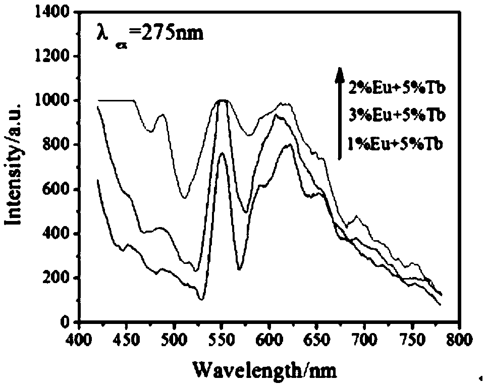 Rare-earth double-doped functional nanocomposite material and preparation method thereof