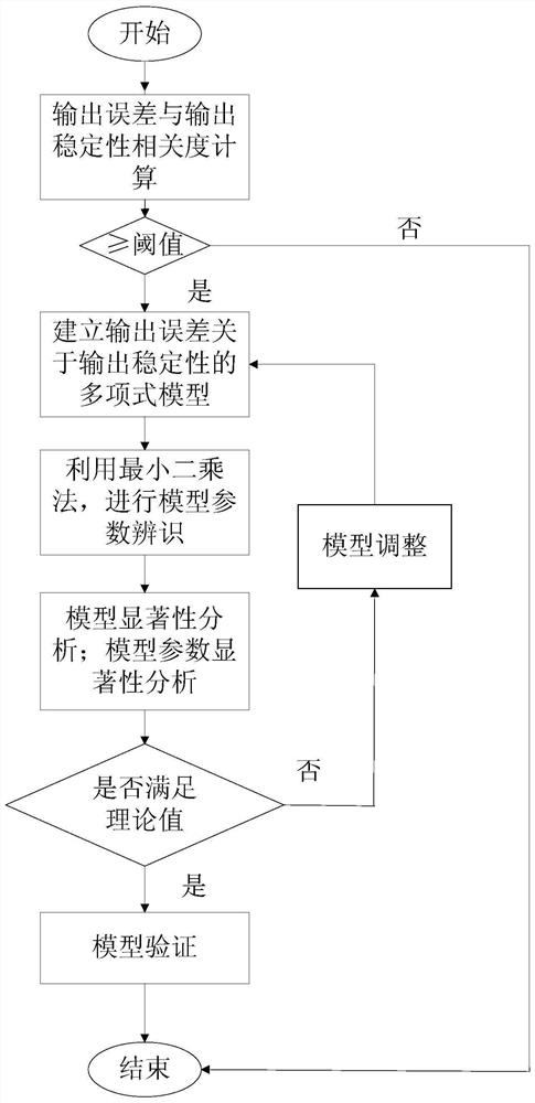 Inertial microsystem output error modeling method