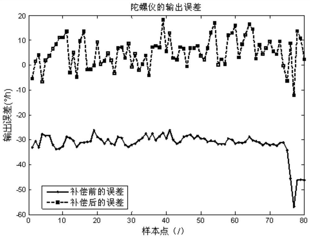 Inertial microsystem output error modeling method