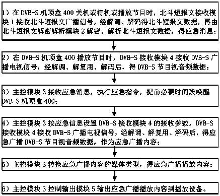 Method, satellite television set top box and system for responding to emergency broadcast by Beidou system