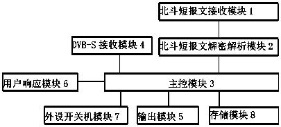 Method, satellite television set top box and system for responding to emergency broadcast by Beidou system