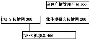 Method, satellite television set top box and system for responding to emergency broadcast by Beidou system