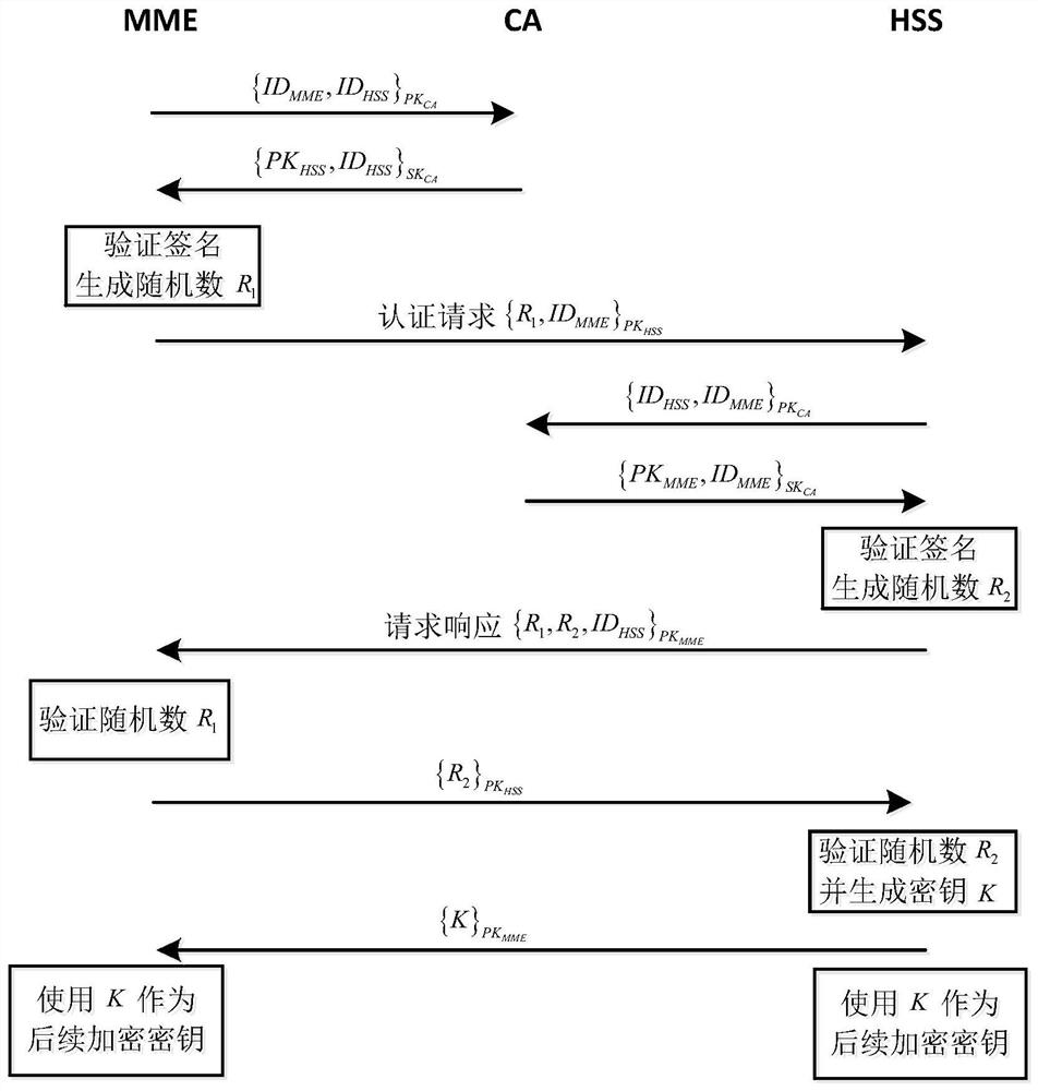 System and method for private network access authentication and key negotiation of space vehicle and earth track