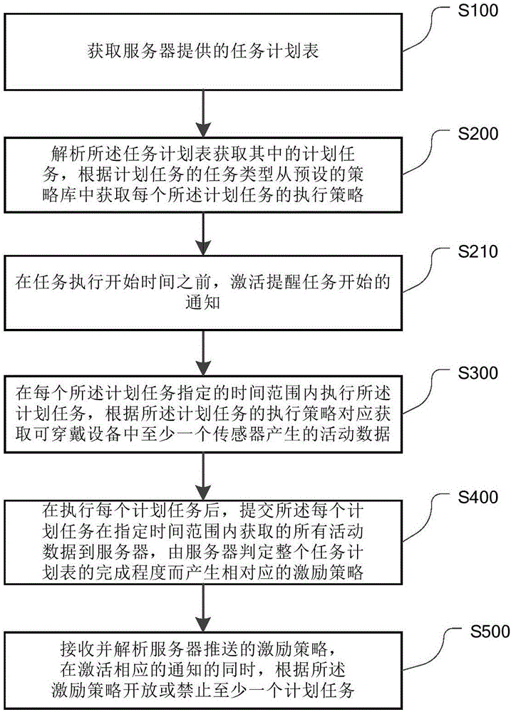 Wearable equipment as well as task execution control method and device thereof