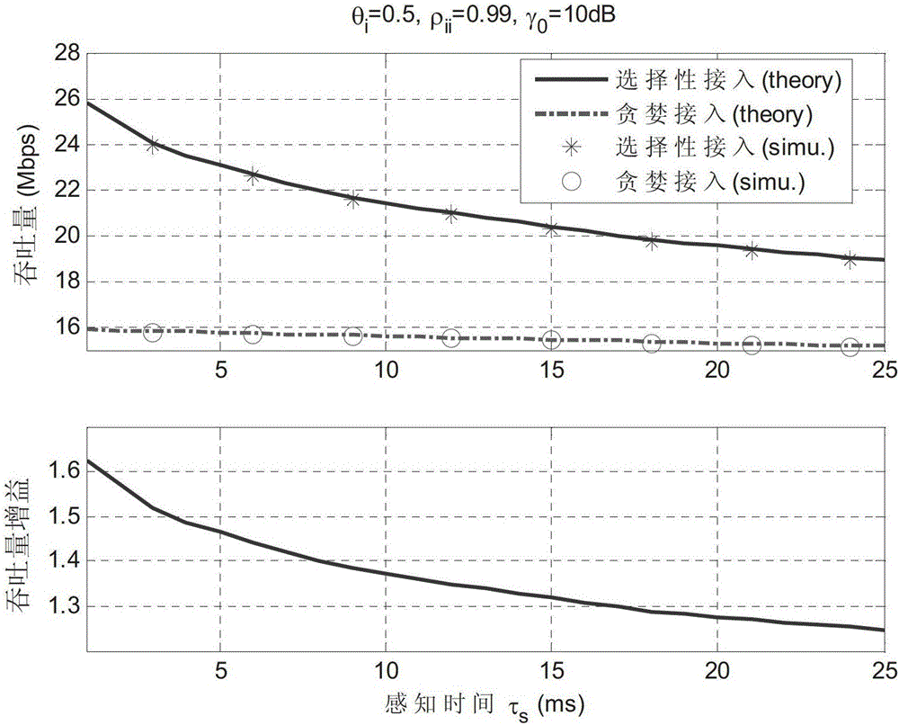 Selective Cognitive Access Method Based on Channel Quality