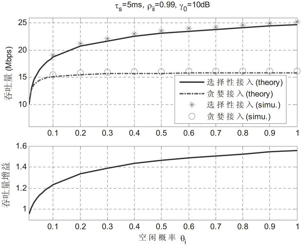 Selective Cognitive Access Method Based on Channel Quality