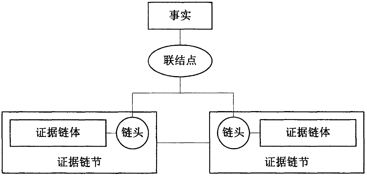Construction method of evidence chain relation model for judgment document