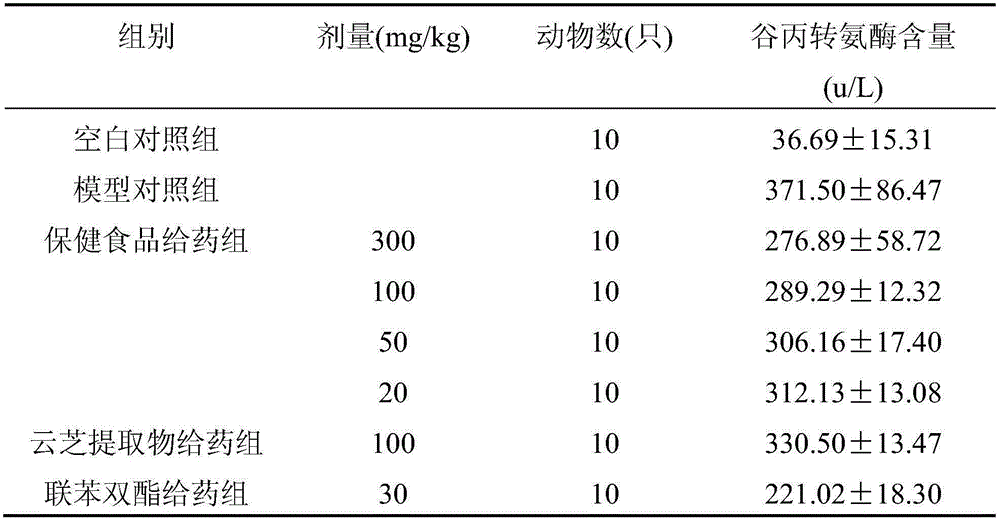 A health food for improving chemical liver damage and preparation method thereof