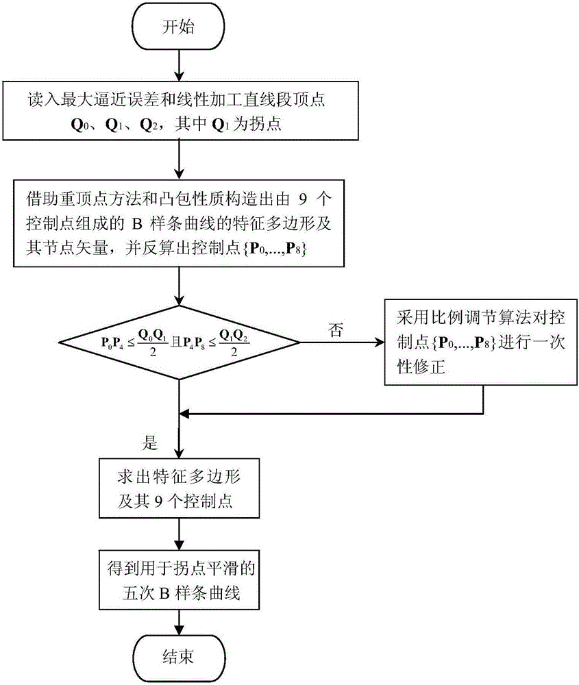 Method for smoothing inflection point of discrete processing path