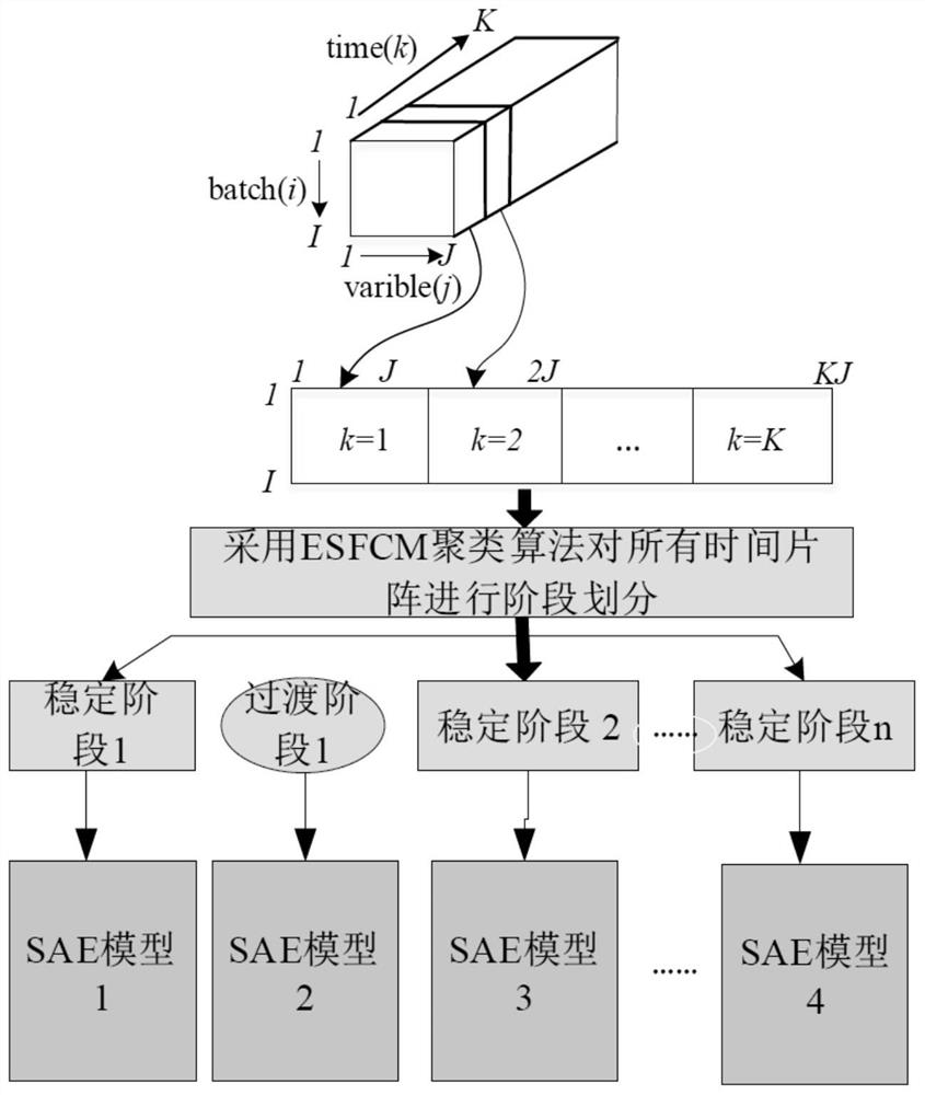 Multi-stage fermentation process fault monitoring method of semi-supervised FCM and SAE based on information entropy