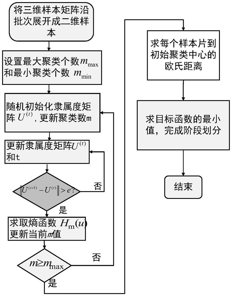 Multi-stage fermentation process fault monitoring method of semi-supervised FCM and SAE based on information entropy