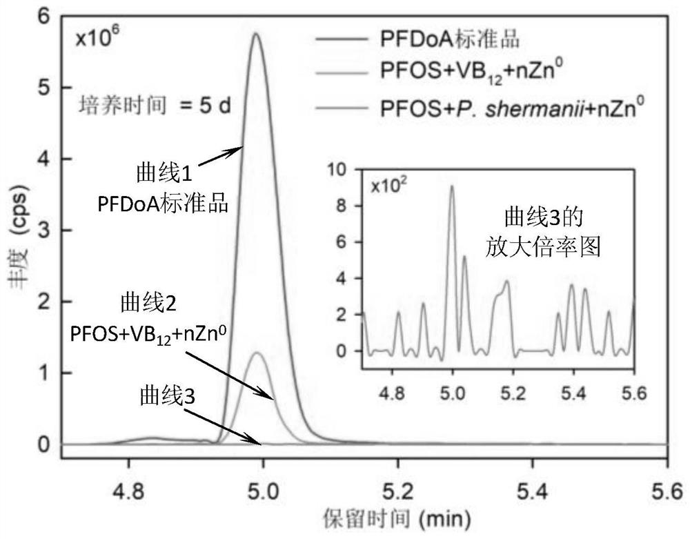 Method for in-situ remediation of PFOS pollutants in underground water