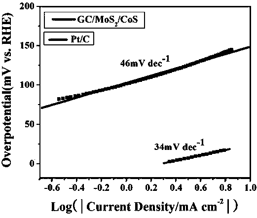 A three-dimensional graphene/carbon nanotube-based molybdenum disulfide/cobalt sulfide composite electrocatalyst and its preparation method and application