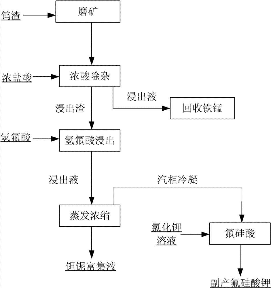 Method for extracting tantalum and niobium and producing potassium fluosilicate from tungsten smelting slag