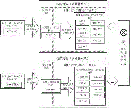 Method and system for switching intelligent terminal safe work mode