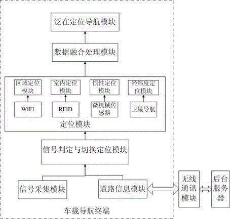 Beidou navigation vehicle-mounted terminal with ubiquitous locating function and system