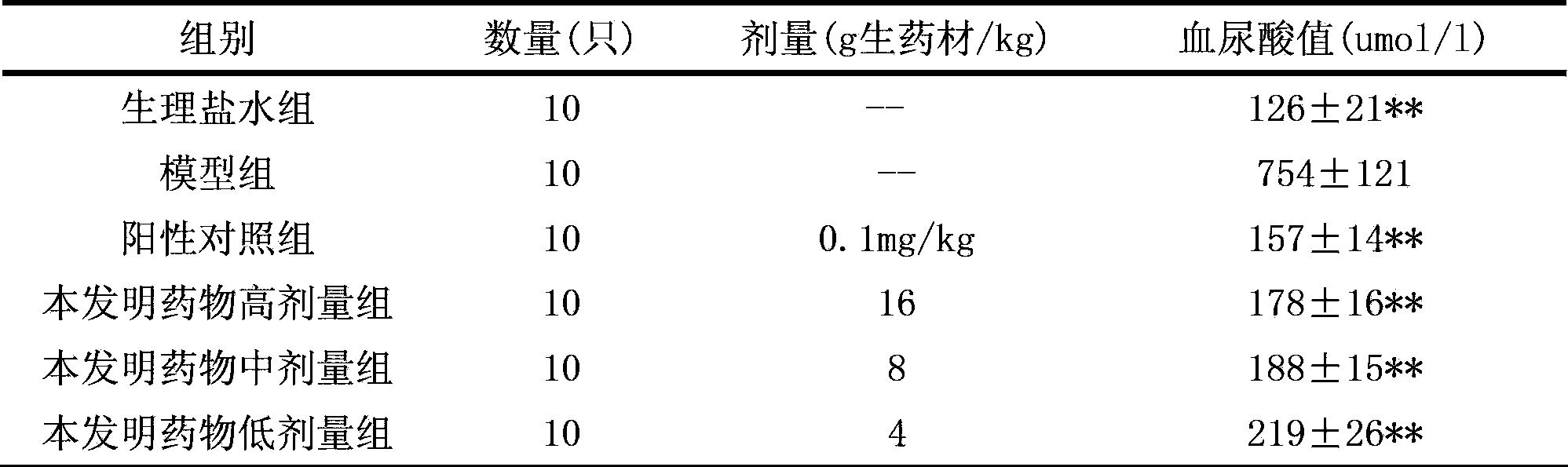 Medicine composition for treating gout