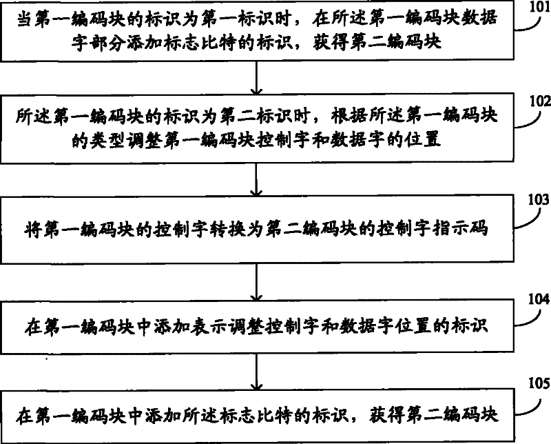 Method and apparatus for encoding block format conversion