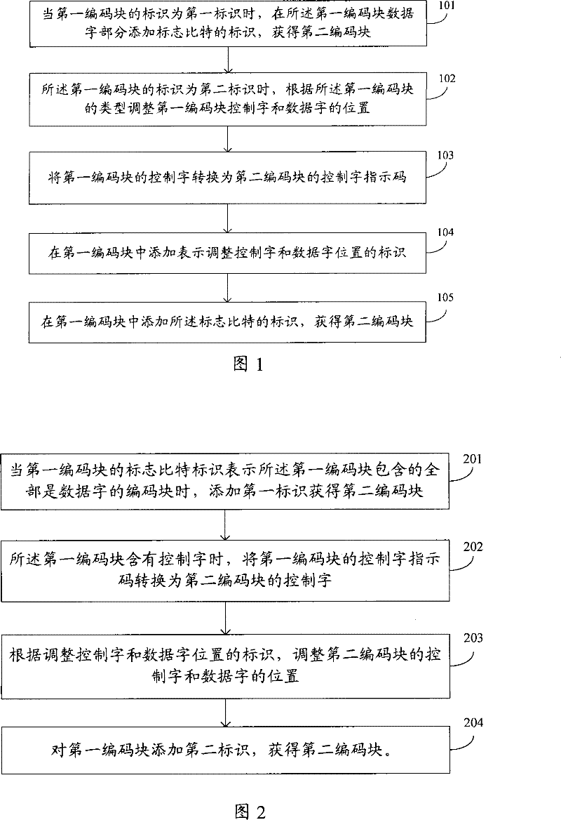 Method and apparatus for encoding block format conversion