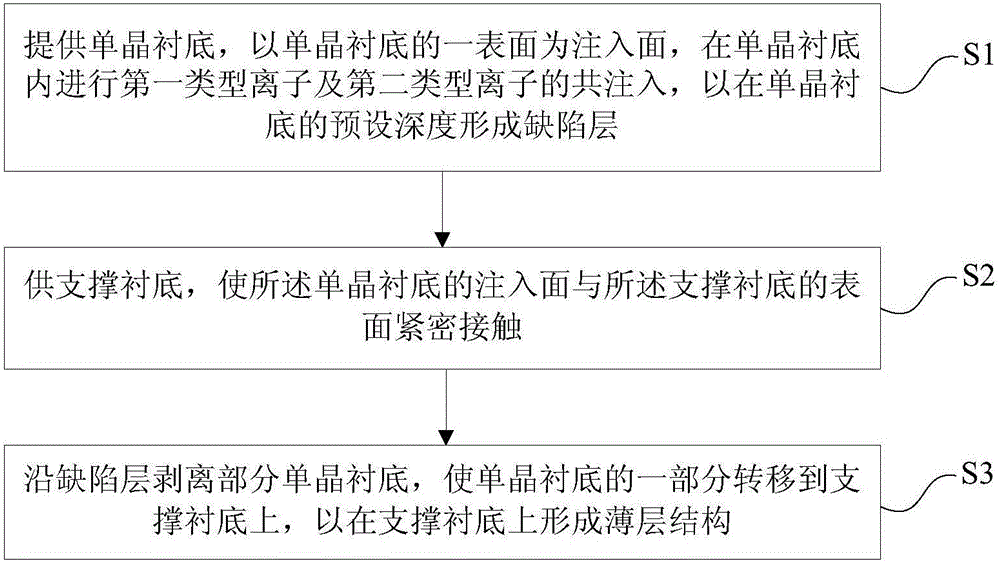 Method for manufacturing monocrystal material thin layer structure on supporting substrate