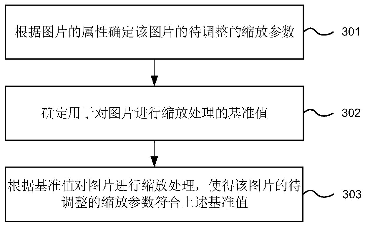 Picture scaling processing method and device and electronic equipment