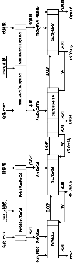 Separation method for fractional extraction co-production of pure samarium and pure terbium