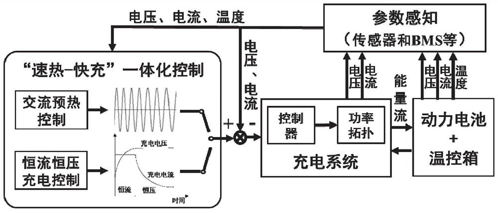 New energy automobile power battery top-speed flexible charging control method and system and automobile