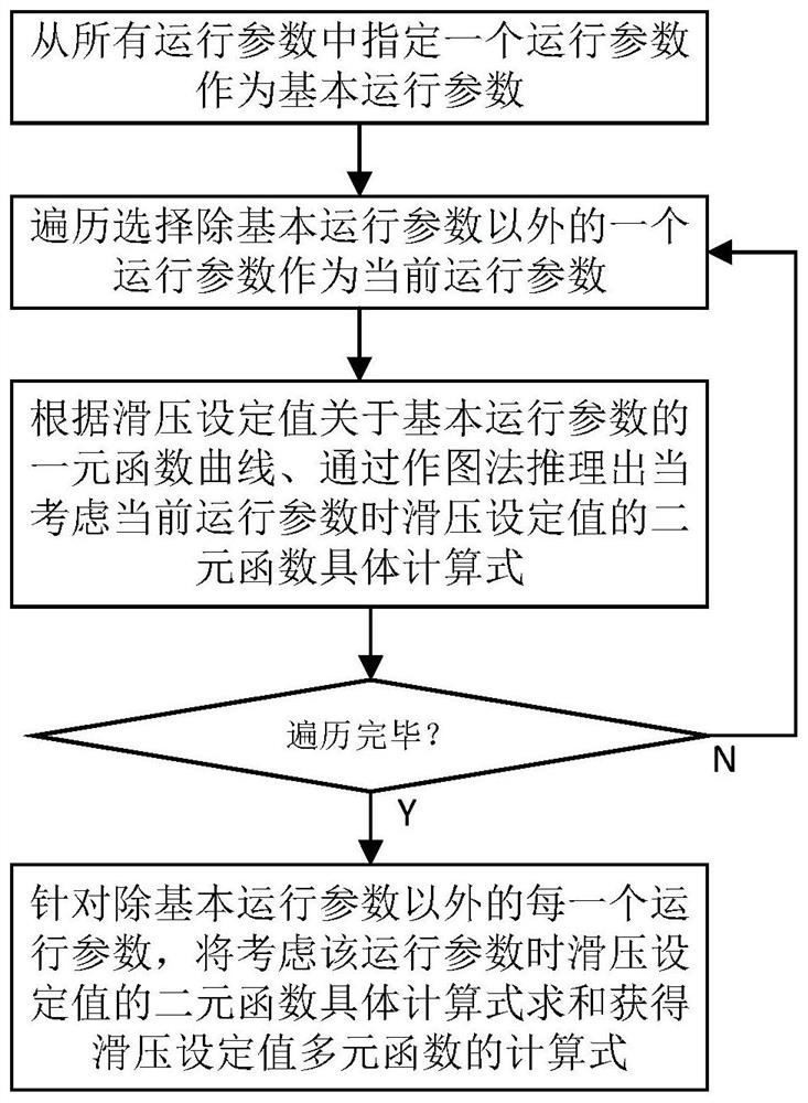 Multivariate function real-time optimization method, system and medium for sliding pressure operation curve of thermal power generating set