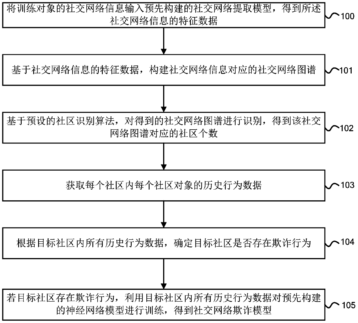 Construction method of social network fraud model, fraud prevention method and device