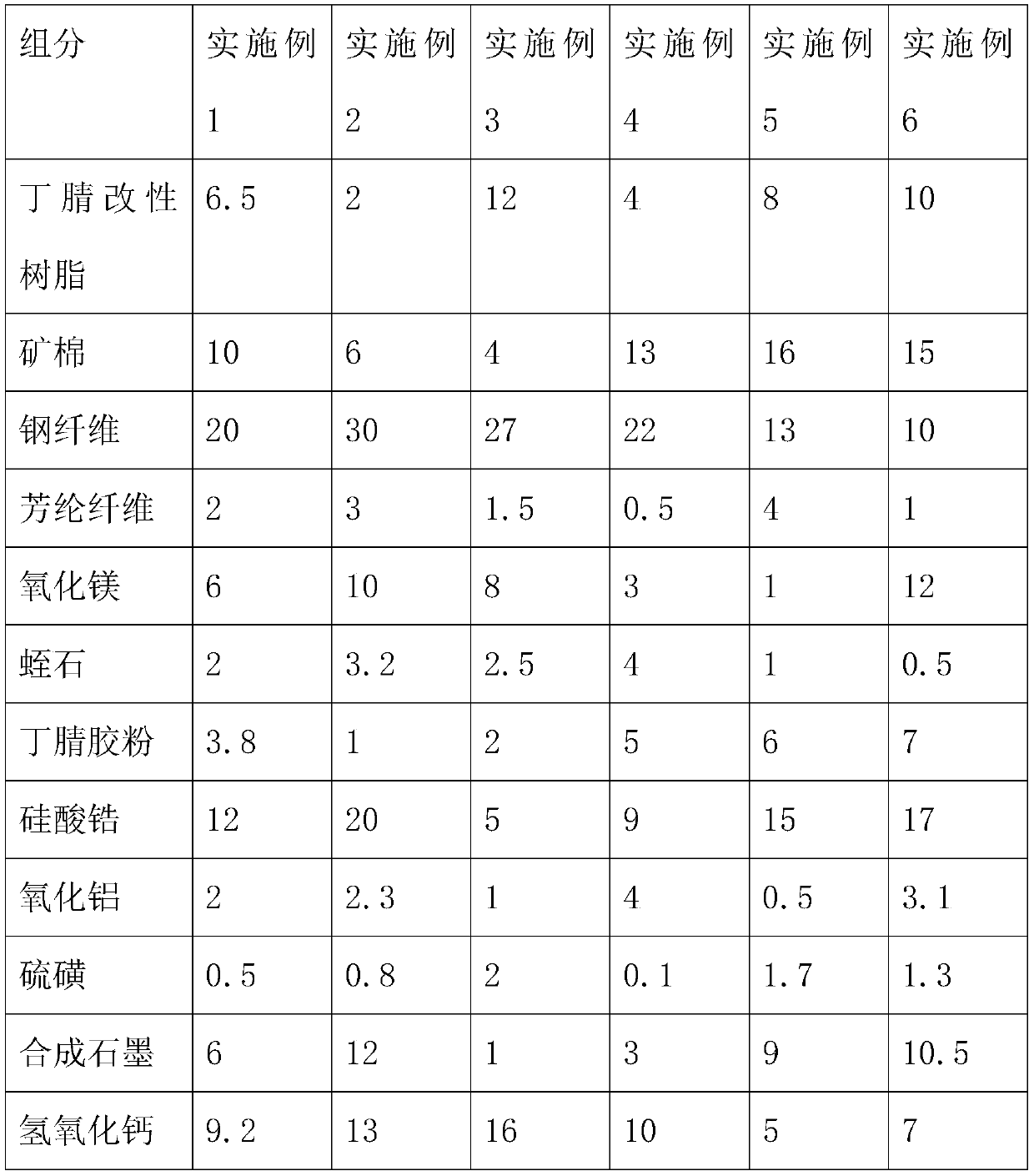 A kind of copper-free composition for automobile brake pad, application and preparation method thereof