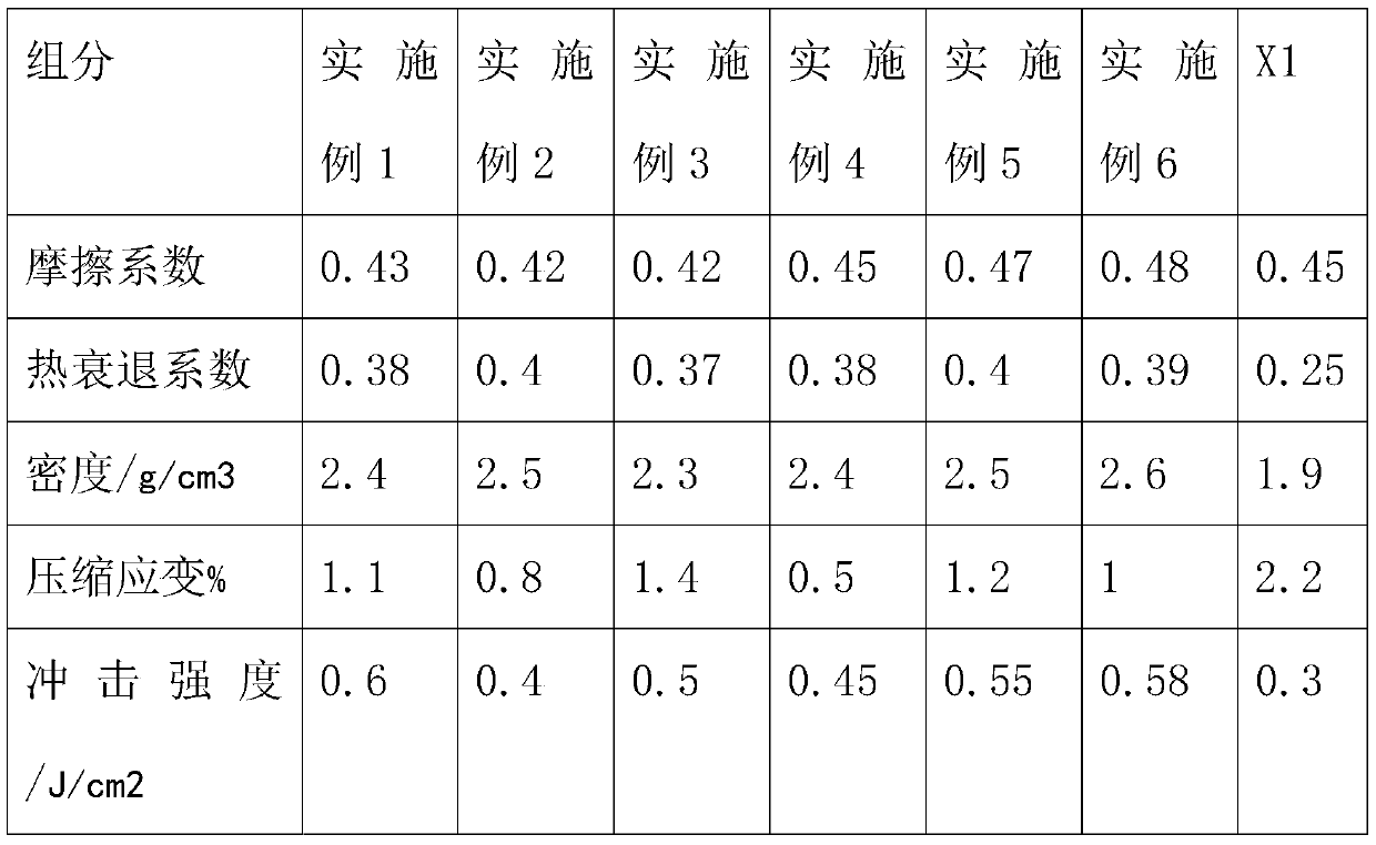 A kind of copper-free composition for automobile brake pad, application and preparation method thereof