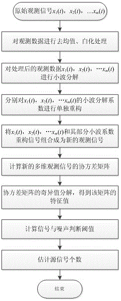 Improved underdetermined blind source separation source number estimation method based on wavelet analysis