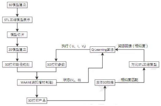 A 3D printing process optimization method based on reinforcement learning