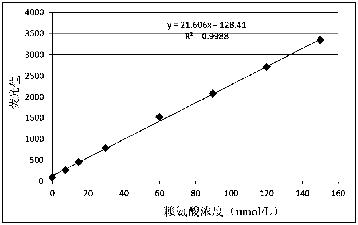 Kit used for detecting enzyme activity of biotin enzyme