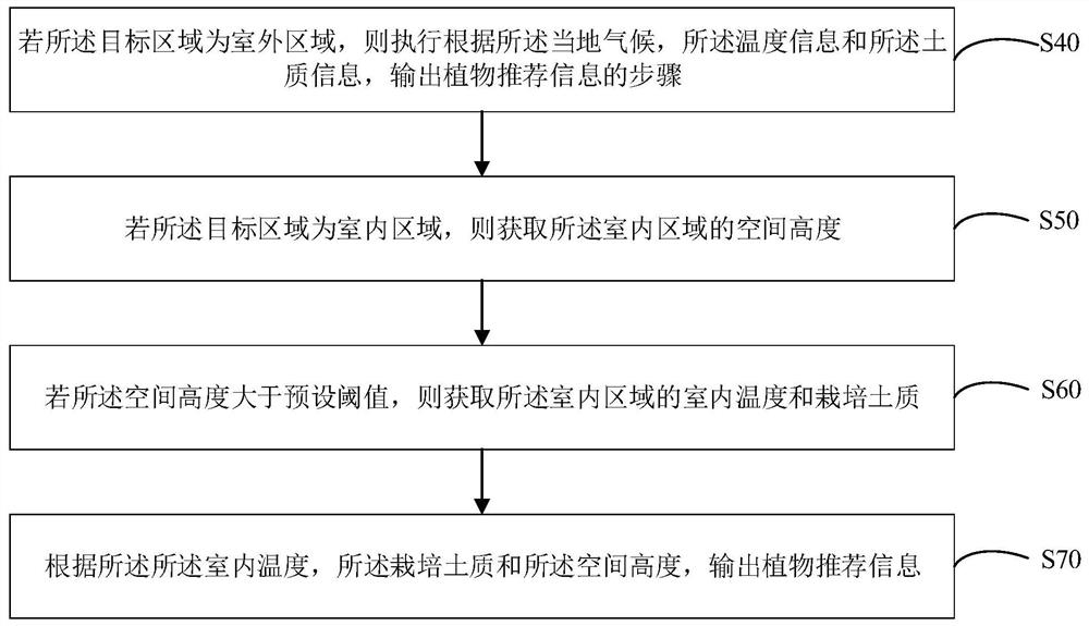 Plant cultivation recommendation method, device and equipment and computer readable storage medium