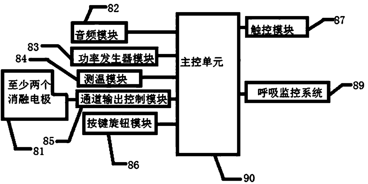 Multichannel radio frequency ablation system and control method