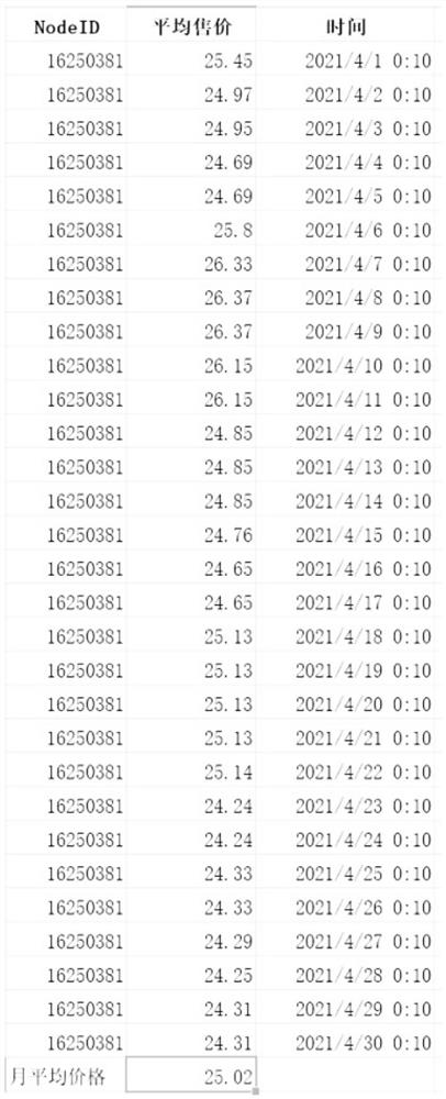 Market monthly average price sorting method for evaluating Amazon competition intensity