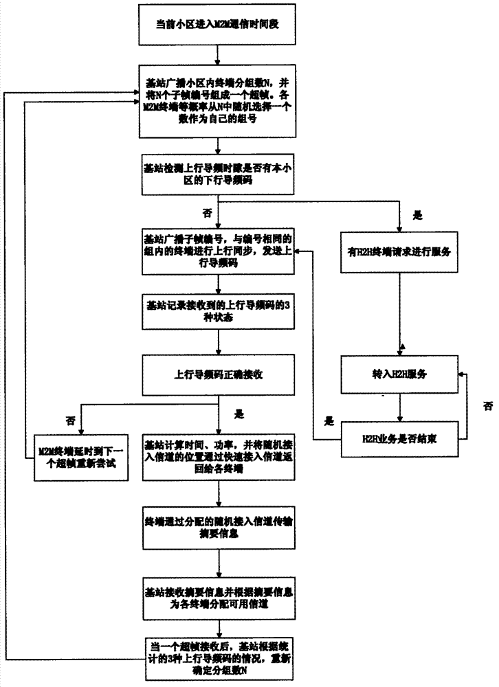 M2M (Machine to Machine) service wireless resource dispatching method based on TD-SCDMA (Time Division-Synchronous Code Division Multiple Access) network