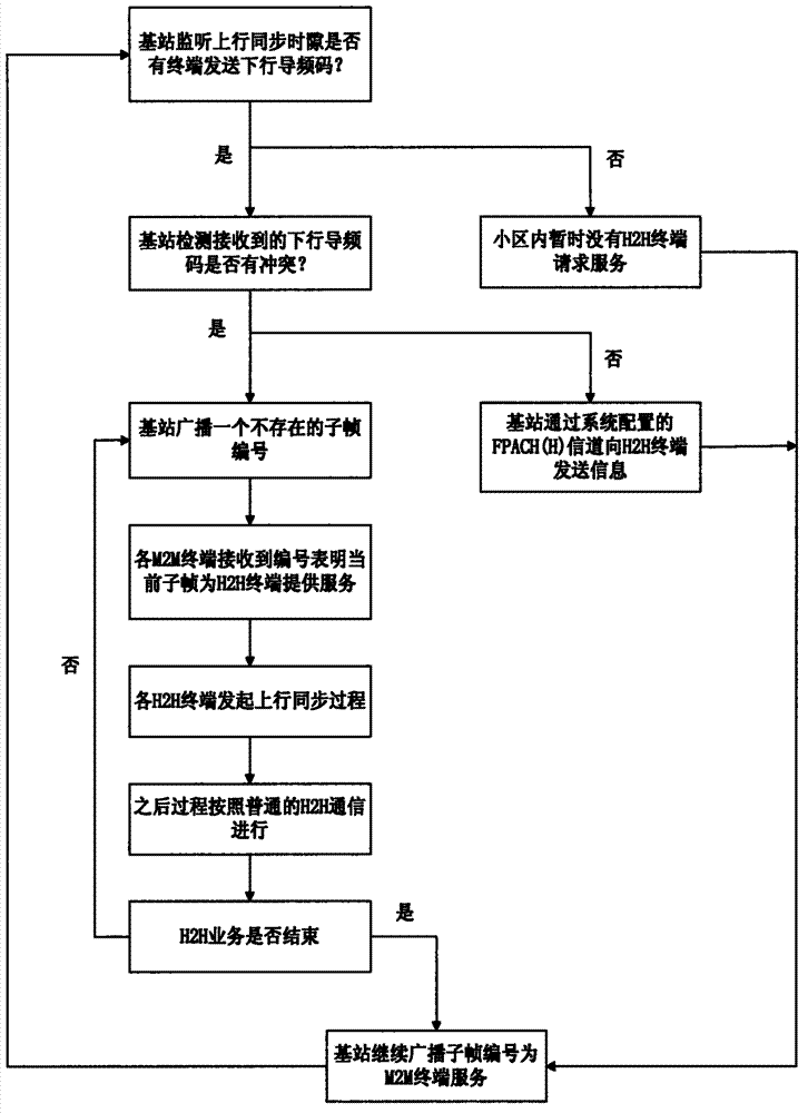 M2M (Machine to Machine) service wireless resource dispatching method based on TD-SCDMA (Time Division-Synchronous Code Division Multiple Access) network