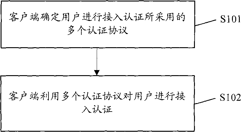 Method for realizing access authentication and client