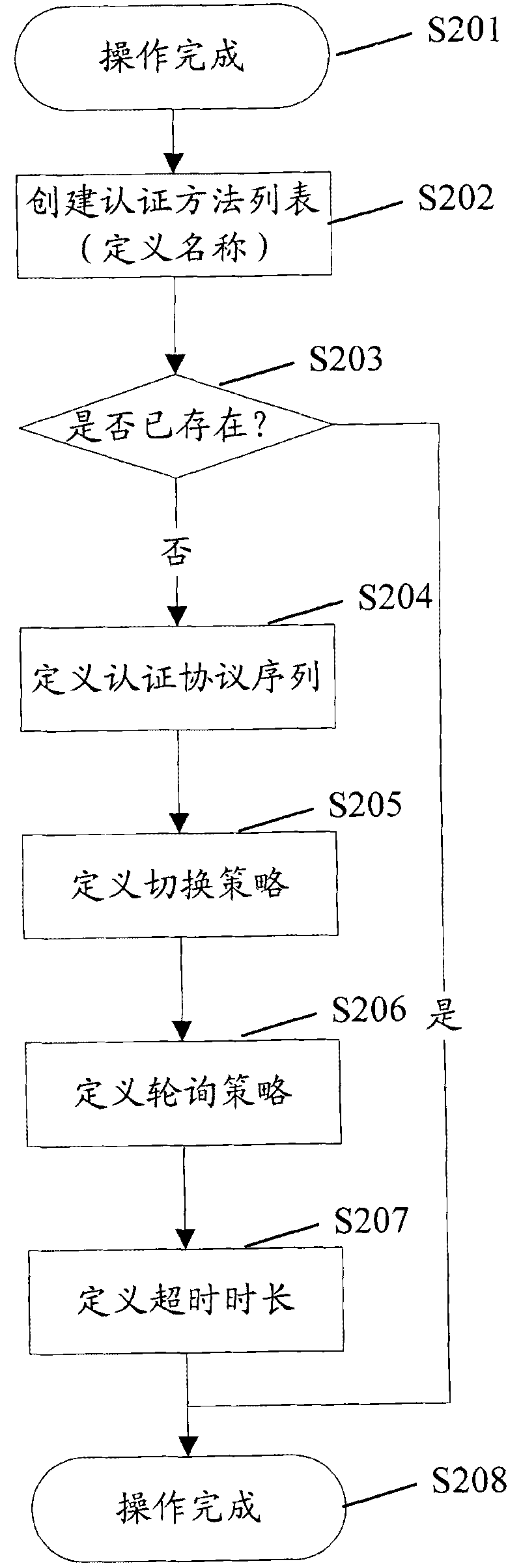 Method for realizing access authentication and client