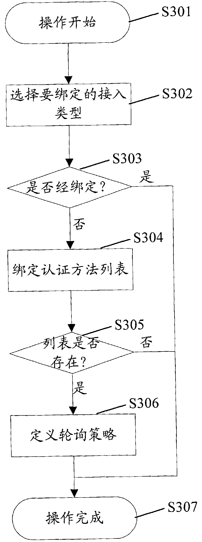 Method for realizing access authentication and client