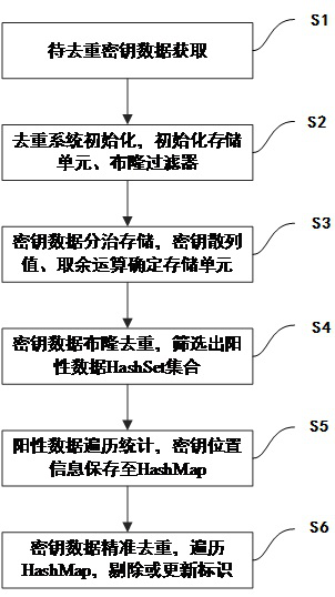 A method and system for deduplicating keys with a large amount of data based on Bloom filter