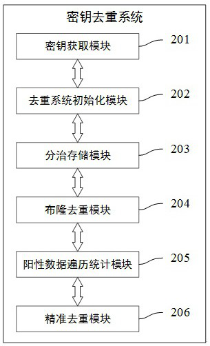 A method and system for deduplicating keys with a large amount of data based on Bloom filter