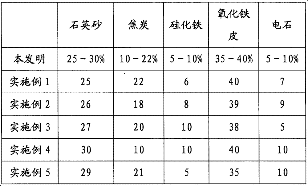 Heating slag melting agent for smelting low-silicon liquid iron and preparation method of the heating slag melting agent