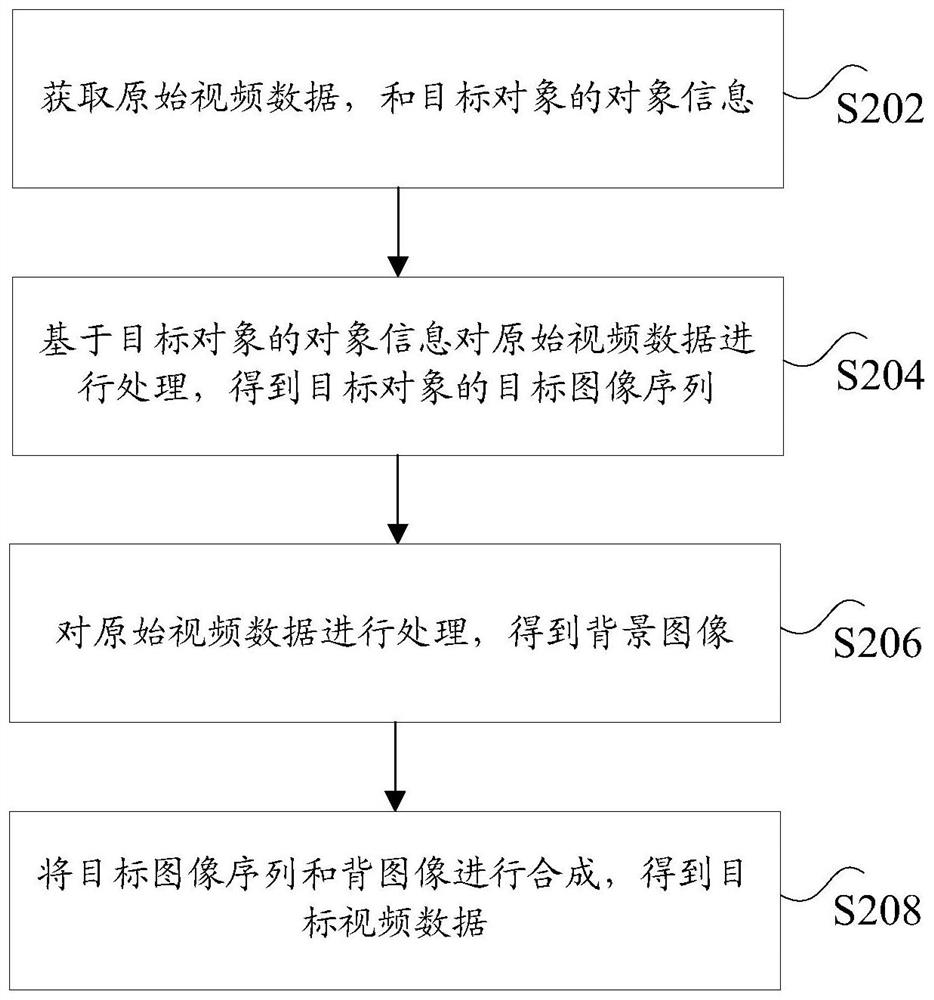 Data processing method and system, storage medium and computing equipment