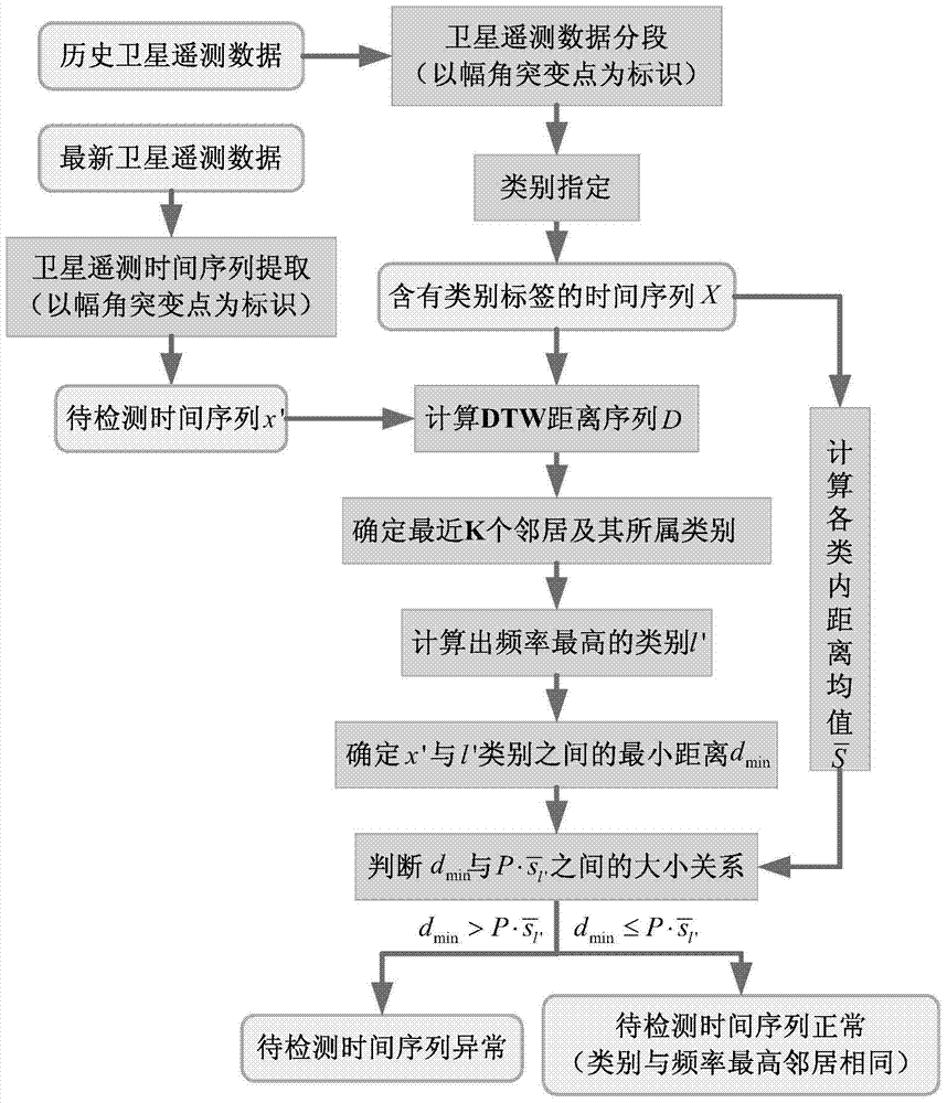 Anomaly detection method of satellite telemetry data based on dtw