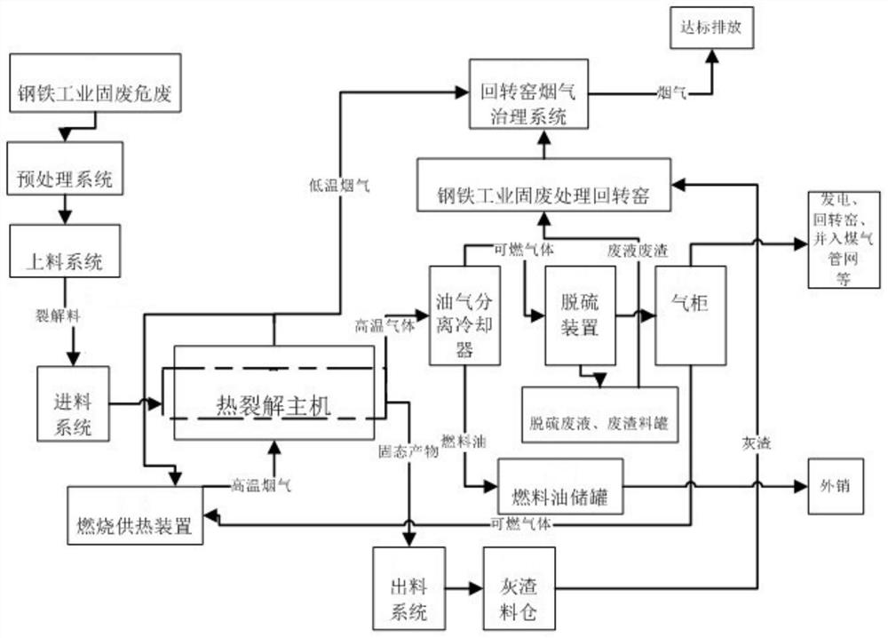 Thermal cracking comprehensive utilization method for iron and steel industry solid waste and hazardous waste resources