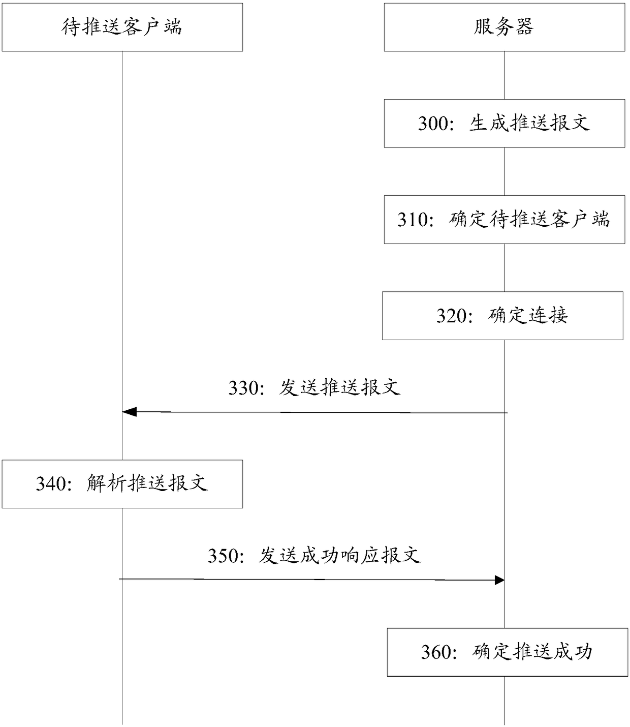 Push method and device